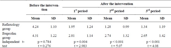 Table 1: Comparing the mean pain intensity using VAS scale in the study subjects of the bothgroups before and after the intervention
