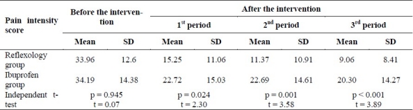 Table 2: Comparing the mean PRI score in the study subjects of the both groups before and after the intervention in terms of emotional pain dimension score (t = 0.753; p = 0.454), but after the intervention, comparing pain intensity in the emotional dimension showed a significant difference in the two studied groups in each three menstrual cycles (t = 2.81, p = 0.006) (t = 3.89; p < 0.001) and (t = 3.49; p = 0.001), respectively.
