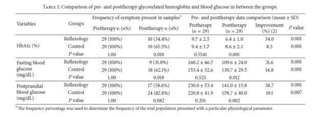 Σύγκριση των προ-και μετά τη θεραπεία τιμών της γλυκοζυλιωμένης αιμοσφαιρίνης και της γλυκόζης του αίματος μεταξύ των ομάδων